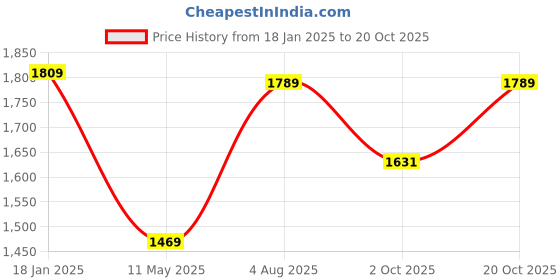 tatacliq.com Satrani Purple Embroidered Saree With Unstitched Blouse satrani Price History Graph from 18 Jan 2025 to 20 Oct 2025