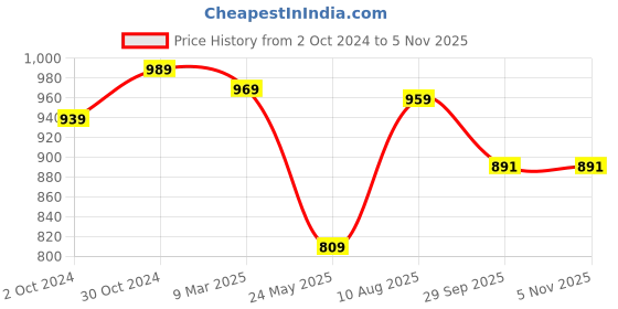 tatacliq.com Satrani Purple Floral Print Saree With Unstitched Blouse satrani Price History Graph from 2 Oct 2024 to 3 Nov 2025
