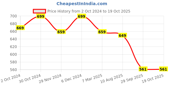 tatacliq.com Satrani Purple Floral Print Saree With Unstitched Blouse satrani Price History Graph from 2 Oct 2024 to 18 Oct 2025