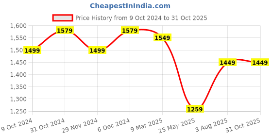 tatacliq.com Satrani Purple Floral Print Saree With Unstitched Blouse satrani Price History Graph from 9 Oct 2024 to 30 Oct 2025