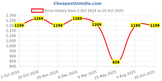tatacliq.com Satrani Purple Floral Print Saree With Unstitched Blouse satrani Price History Graph from 2 Oct 2024 to 20 Oct 2025
