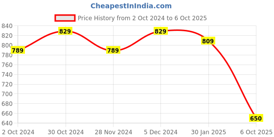 tatacliq.com Satrani Purple Floral Print Saree With Unstitched Blouse satrani Price History Graph from 2 Oct 2024 to 6 Oct 2025