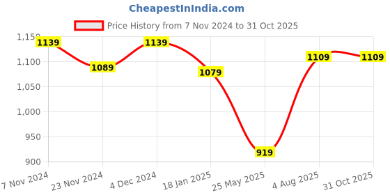 tatacliq.com Satrani Purple Floral Print Saree With Unstitched Blouse satrani Price History Graph from 7 Nov 2024 to 31 Oct 2025