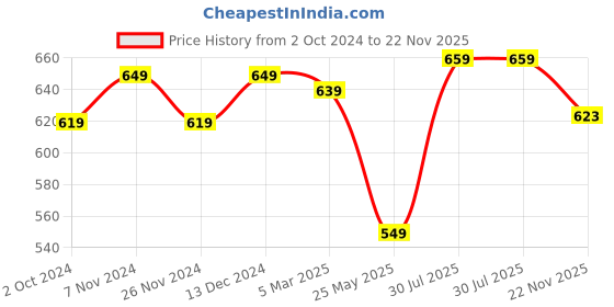 tatacliq.com Satrani Purple Geometric Print Saree With Unstitched Blouse satrani Price History Graph from 2 Oct 2024 to 22 Nov 2025