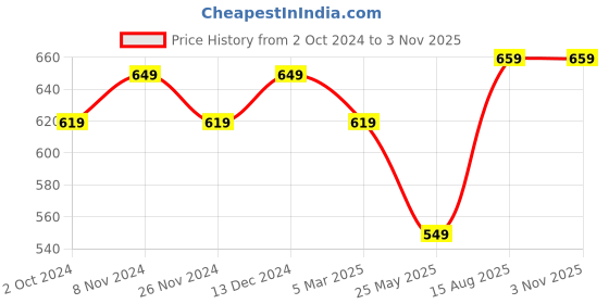 tatacliq.com Satrani Purple Geometric Print Saree With Unstitched Blouse satrani Price History Graph from 2 Oct 2024 to 2 Nov 2025