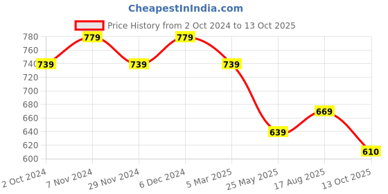 tatacliq.com Satrani Purple Geometric Print Saree With Unstitched Blouse satrani Price History Graph from 2 Oct 2024 to 13 Oct 2025