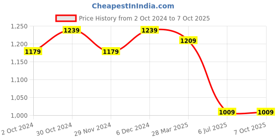 tatacliq.com Satrani Purple Geometric Print Saree With Unstitched Blouse satrani Price History Graph from 2 Oct 2024 to 7 Oct 2025