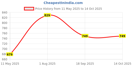 tatacliq.com Satrani Purple Georgette Embellished Saree With Unstitched Blouse satrani Price History Graph from 11 May 2025 to 13 Oct 2025