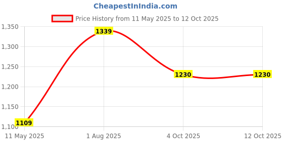 tatacliq.com Satrani Purple Georgette Embellished Saree With Unstitched Blouse satrani Price History Graph from 11 May 2025 to 12 Oct 2025