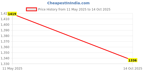 tatacliq.com Satrani Purple Georgette Embroidered Saree With Unstitched Blouse satrani Price History Graph from 11 May 2025 to 14 Oct 2025
