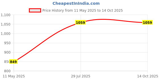 tatacliq.com Satrani Purple Georgette Embroidered Saree With Unstitched Blouse satrani Price History Graph from 11 May 2025 to 14 Oct 2025