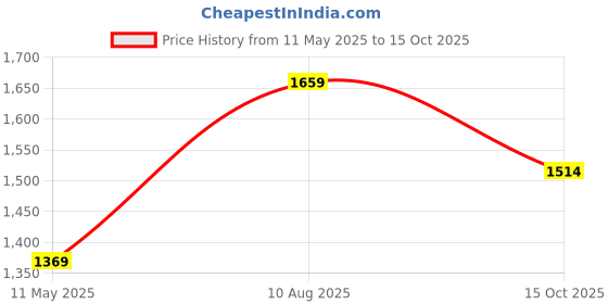 tatacliq.com Satrani Purple Georgette Printed Saree With Unstitched Blouse satrani Price History Graph from 11 May 2025 to 15 Oct 2025