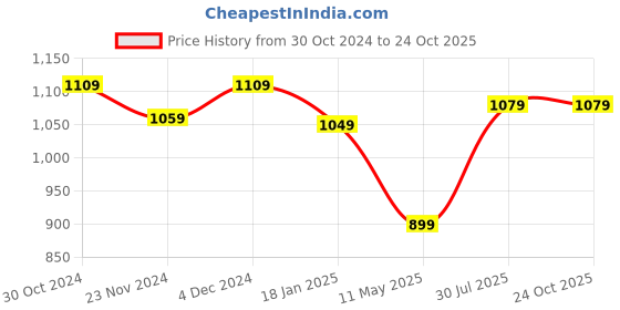 tatacliq.com Satrani Purple Leheriya Saree With Unstitched Blouse satrani Price History Graph from 30 Oct 2024 to 24 Oct 2025
