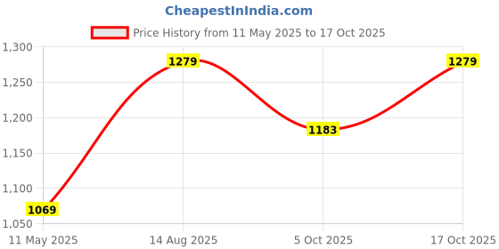 tatacliq.com Satrani Purple Linen Printed Saree With Unstitched Blouse satrani Price History Graph from 11 May 2025 to 17 Oct 2025