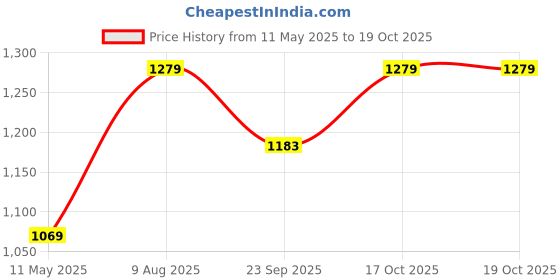 tatacliq.com Satrani Purple Net Embroidered Saree With Unstitched Blouse satrani Price History Graph from 11 May 2025 to 19 Oct 2025