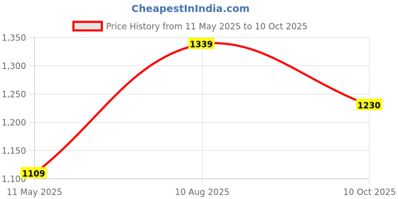 tatacliq.com Satrani Purple Net Embroidered Saree With Unstitched Blouse satrani Price History Graph from 11 May 2025 to 10 Oct 2025