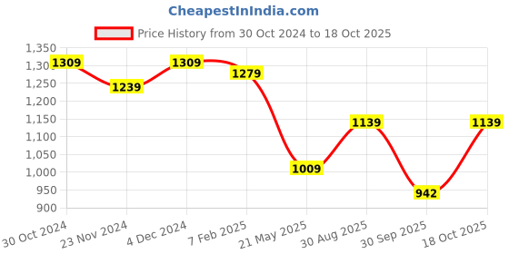 tatacliq.com Satrani Purple Polka Dots Saree With Unstitched Blouse satrani Price History Graph from 30 Oct 2024 to 18 Oct 2025