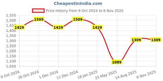 tatacliq.com Satrani Purple Printed Saree With Unstitched Blouse satrani Price History Graph from 9 Oct 2024 to 5 Nov 2025