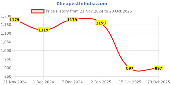 tatacliq.com Satrani Purple Printed Saree With Unstitched Blouse satrani Price History Graph from 21 Nov 2024 to 23 Oct 2025