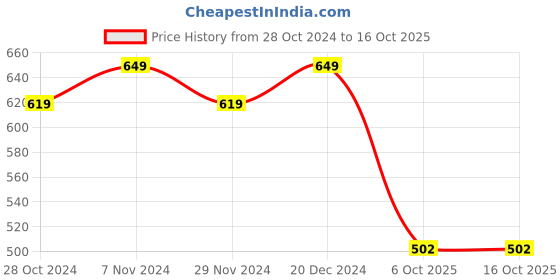 tatacliq.com Satrani Purple Printed Saree With Unstitched Blouse satrani Price History Graph from 28 Oct 2024 to 15 Oct 2025
