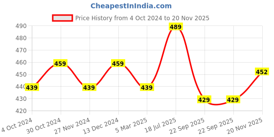 tatacliq.com Satrani Purple Printed Saree With Unstitched Blouse satrani Price History Graph from 4 Oct 2024 to 20 Nov 2025