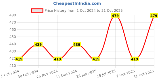 tatacliq.com Satrani Purple Printed Saree With Unstitched Blouse satrani Price History Graph from 1 Oct 2024 to 31 Oct 2025