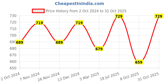 tatacliq.com Satrani Purple Printed Saree With Unstitched Blouse satrani Price History Graph from 2 Oct 2024 to 31 Oct 2025