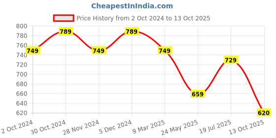 tatacliq.com Satrani Purple Printed Saree With Unstitched Blouse satrani Price History Graph from 2 Oct 2024 to 13 Oct 2025