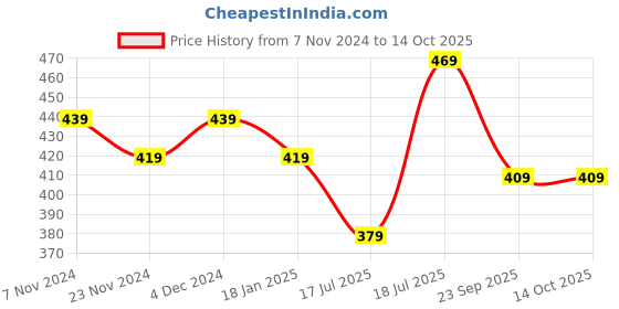 tatacliq.com Satrani Purple Printed Saree With Unstitched Blouse satrani Price History Graph from 7 Nov 2024 to 14 Oct 2025