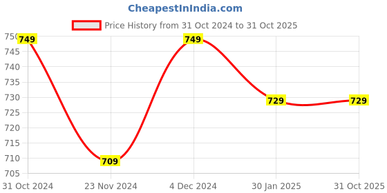 tatacliq.com Satrani Purple Printed Saree With Unstitched Blouse satrani Price History Graph from 31 Oct 2024 to 31 Oct 2025