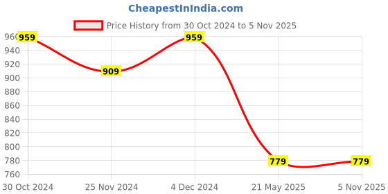 tatacliq.com Satrani Purple Printed Saree With Unstitched Blouse satrani Price History Graph from 30 Oct 2024 to 4 Nov 2025