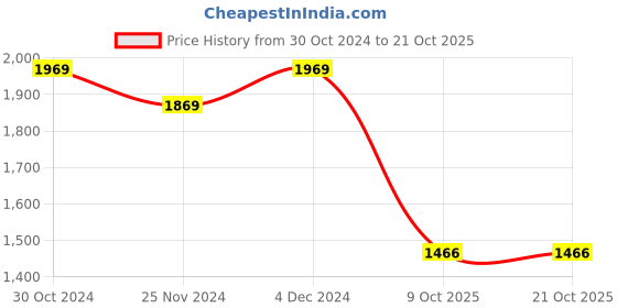 tatacliq.com Satrani Purple Printed Saree With Unstitched Blouse satrani Price History Graph from 30 Oct 2024 to 21 Oct 2025