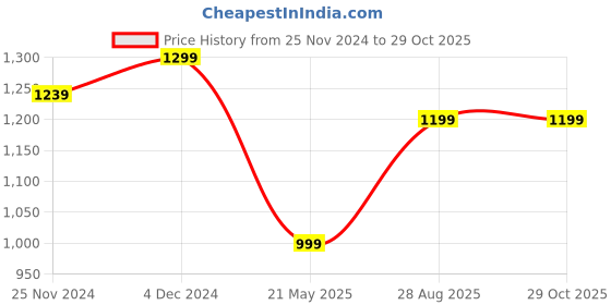 tatacliq.com Satrani Purple Printed Saree With Unstitched Blouse satrani Price History Graph from 25 Nov 2024 to 29 Oct 2025