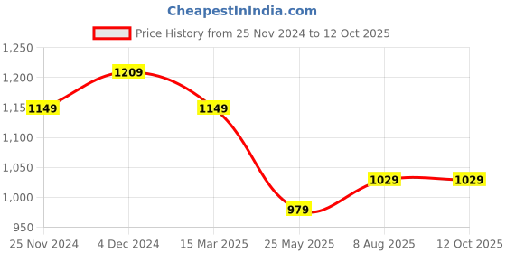 tatacliq.com Satrani Purple Printed Saree With Unstitched Blouse satrani Price History Graph from 25 Nov 2024 to 12 Oct 2025