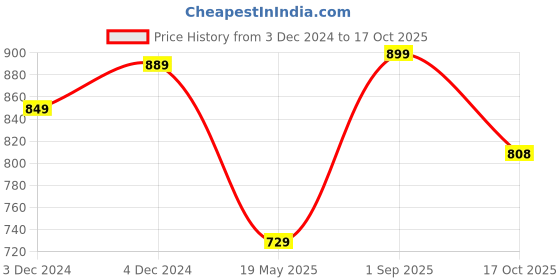 tatacliq.com Satrani Purple Printed Saree With Unstitched Blouse satrani Price History Graph from 3 Dec 2024 to 17 Oct 2025