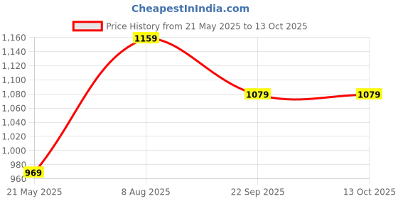 tatacliq.com Satrani Purple Printed Saree With Unstitched Blouse satrani Price History Graph from 21 May 2025 to 12 Oct 2025