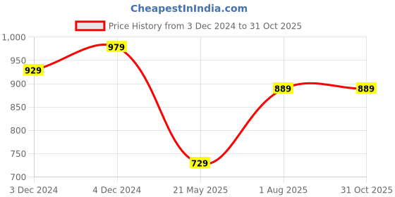 tatacliq.com Satrani Purple Printed Saree With Unstitched Blouse Piece satrani Price History Graph from 3 Dec 2024 to 30 Oct 2025