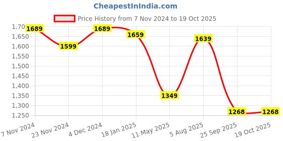 tatacliq.com Satrani Purple Saree With Unstitched Blouse satrani Price History Graph from 7 Nov 2024 to 18 Oct 2025