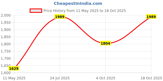 tatacliq.com Satrani Purple Silk Blend Embroidered Saree With Unstitched Blouse satrani Price History Graph from 11 May 2025 to 18 Oct 2025