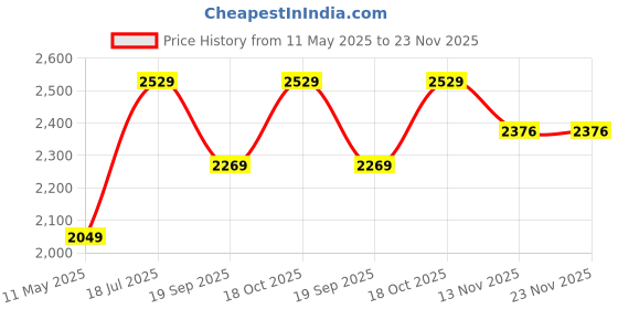 tatacliq.com Satrani Purple Silk Blend Embroidered Saree With Unstitched Blouse satrani Price History Graph from 11 May 2025 to 23 Nov 2025
