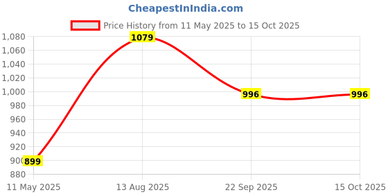 tatacliq.com Satrani Purple Silk Blend Floral Saree With Unstitched Blouse satrani Price History Graph from 11 May 2025 to 15 Oct 2025