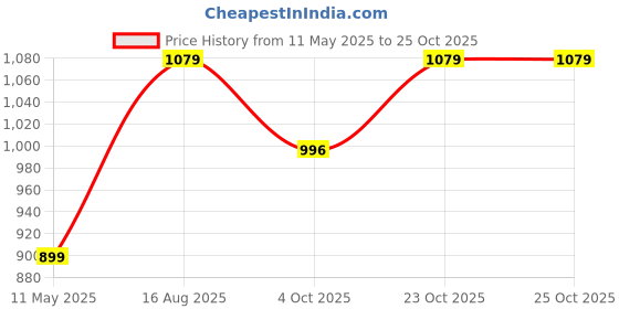 tatacliq.com Satrani Purple Silk Blend Floral Saree With Unstitched Blouse satrani Price History Graph from 11 May 2025 to 25 Oct 2025