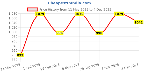 tatacliq.com Satrani Purple Silk Blend Floral Saree With Unstitched Blouse satrani Price History Graph from 11 May 2025 to 4 Dec 2025
