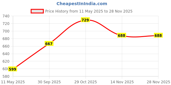 tatacliq.com Satrani Purple Silk Blend Woven Saree With Unstitched Blouse satrani Price History Graph from 11 May 2025 to 27 Nov 2025