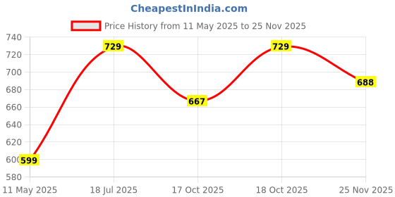 tatacliq.com Satrani Purple Silk Blend Woven Saree With Unstitched Blouse satrani Price History Graph from 11 May 2025 to 24 Nov 2025