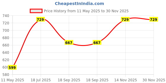 tatacliq.com Satrani Purple Silk Blend Woven Saree With Unstitched Blouse satrani Price History Graph from 11 May 2025 to 30 Nov 2025