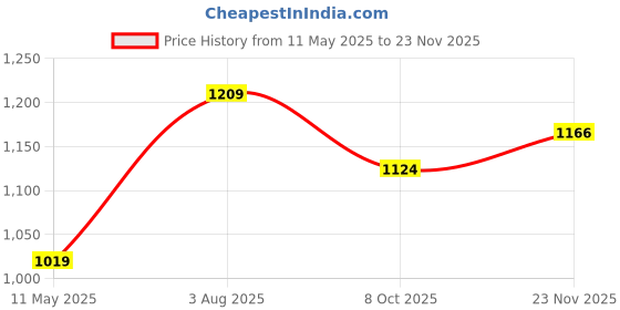tatacliq.com Satrani Purple Silk Blend Woven Saree With Unstitched Blouse satrani Price History Graph from 11 May 2025 to 23 Nov 2025