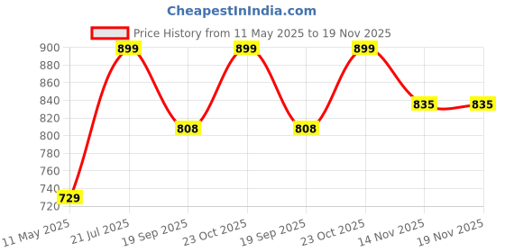 tatacliq.com Satrani Purple Silk Blend Woven Saree With Unstitched Blouse satrani Price History Graph from 11 May 2025 to 19 Nov 2025