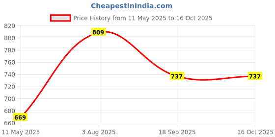 tatacliq.com Satrani Purple Silk Blend Woven Saree With Unstitched Blouse satrani Price History Graph from 11 May 2025 to 16 Oct 2025