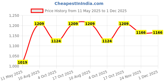 tatacliq.com Satrani Purple Silk Blend Woven Saree With Unstitched Blouse satrani Price History Graph from 11 May 2025 to 1 Dec 2025